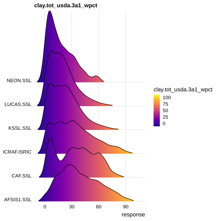 Introducing the Open Soil Spectral Library - Soil Spectroscopy for ...